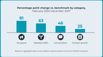 Marketing statistics: New data on advertising spend, website traffic and co.