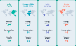 Marketing statistics: Regions compared
