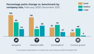 Marketing statistics: Company size in comparison